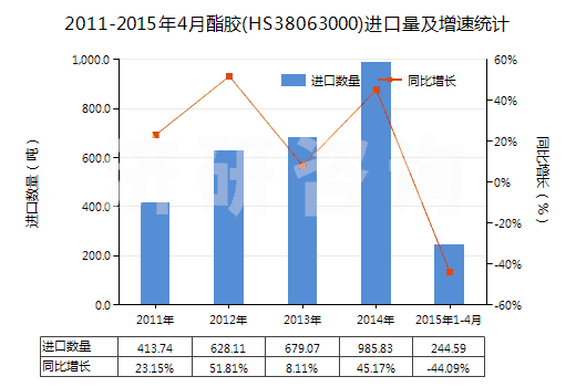 2011-2015年4月酯膠(HS38063000)進口量及增速統(tǒng)計 2011-2015年4月酯膠(HS38063000)進口量及增速統(tǒng)計